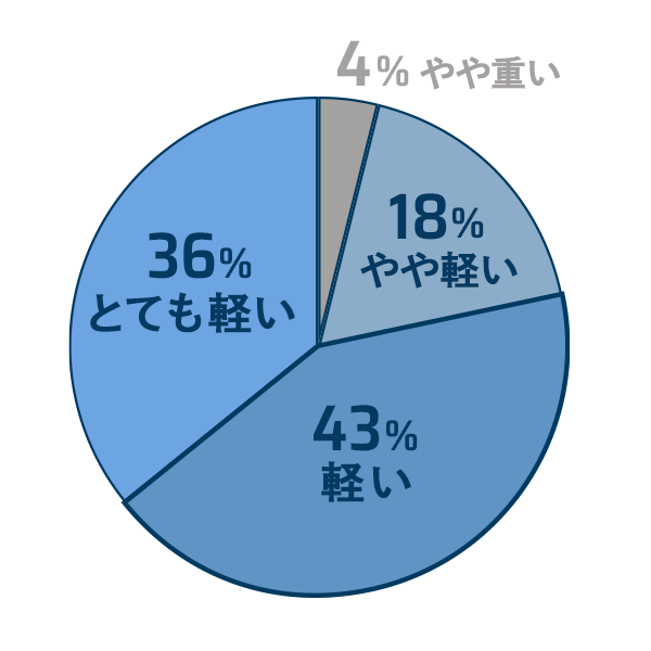 円グラフ：体感アンケート結果グラフ やや重い 4%、やや軽い 18%、軽い 43%、とても軽い 36%