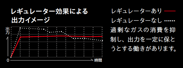 レギュレーター効果による出力イメージ